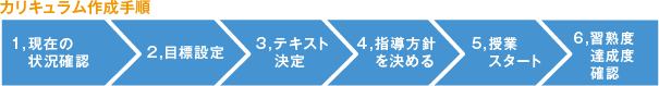 カリキュラム作成手順