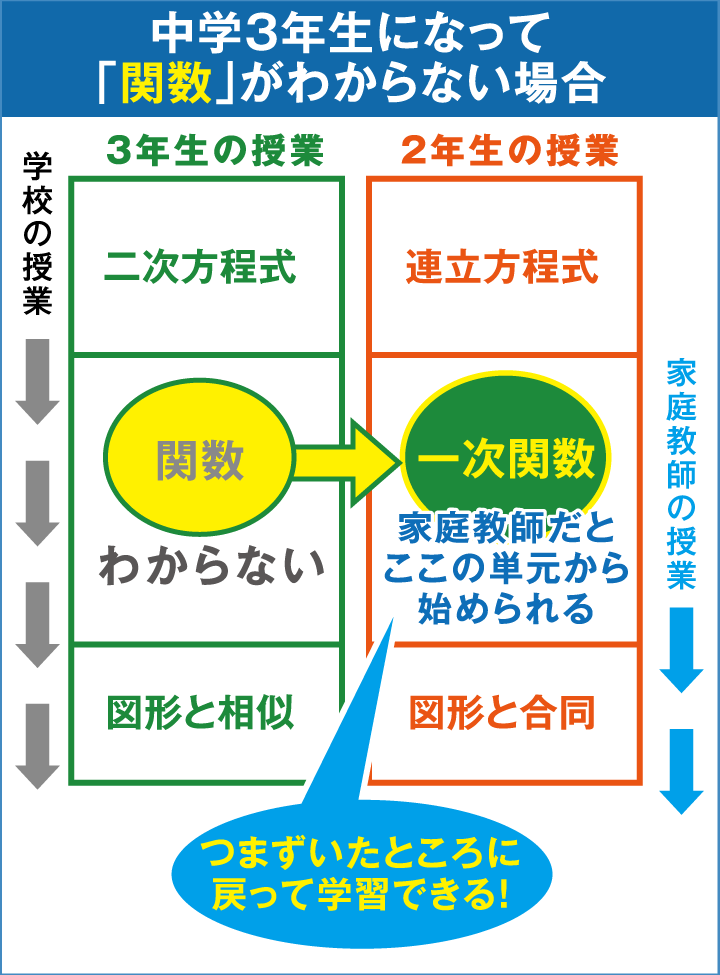 3年生になって「関数」がわからない場合