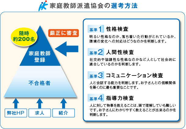 家庭教師派遣協会の選考方法