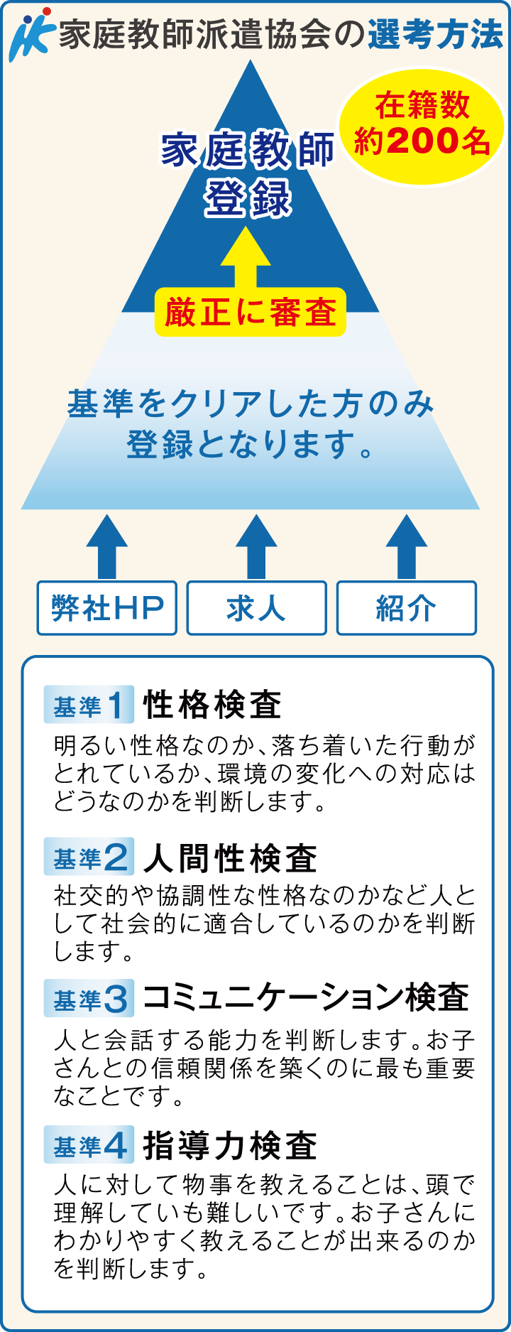 家庭教師派遣協会の選考方法