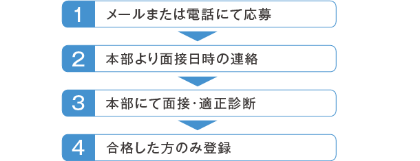 メールまたは電話にて応募　＞　本部より面接日時の連絡　＞　本部にて面接・適正診断　＞　合格した方のみ登録